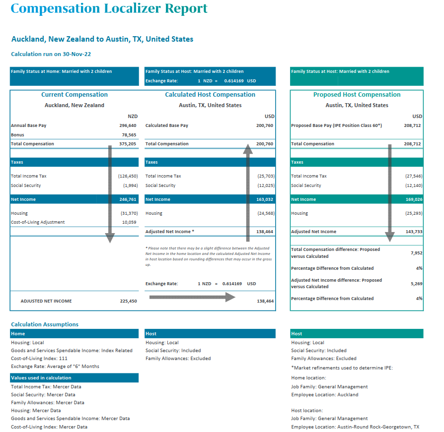 Compensation Localizer Report