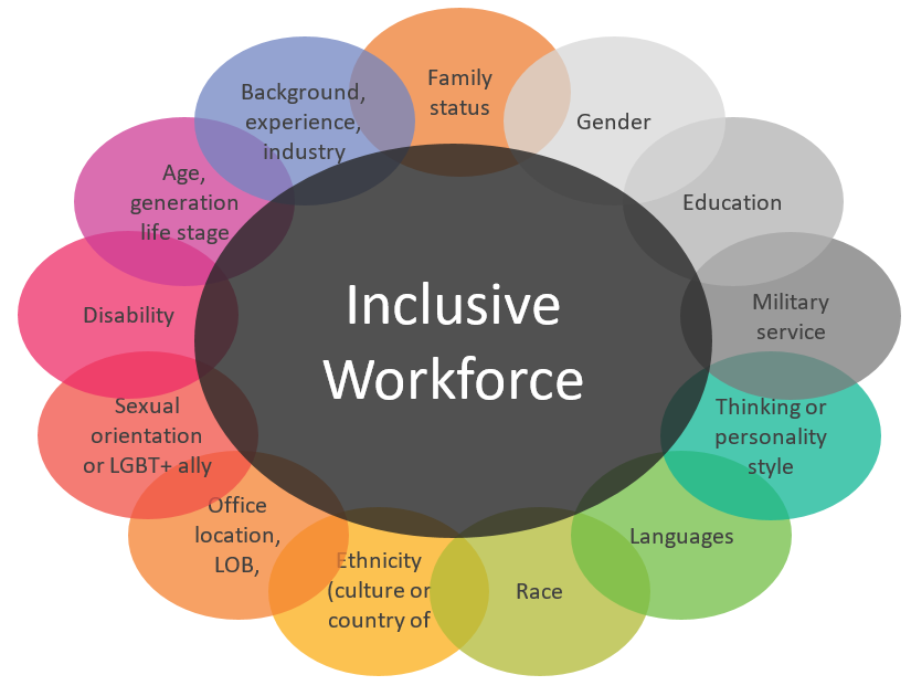 Chart illustrates the components of an inclusive global workforce