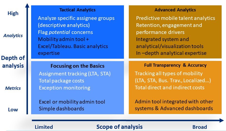 Chart compares the degrees of metrics and analytics and skills needed to achieve them