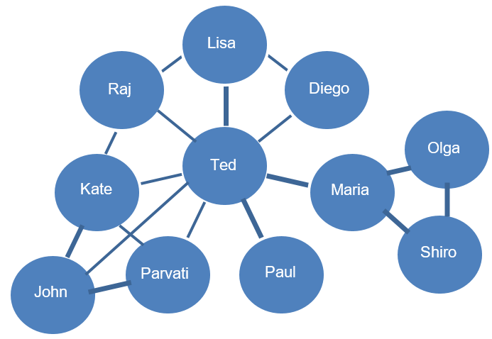 Network analytics model example, simplified