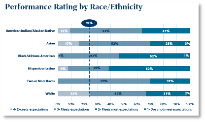 See screenshot of a sample performance analysis by race