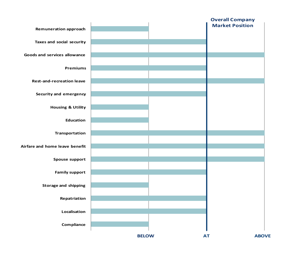 Sample of analytical chart showing how aspects of a Mercer client's mobility program compare to the market averages