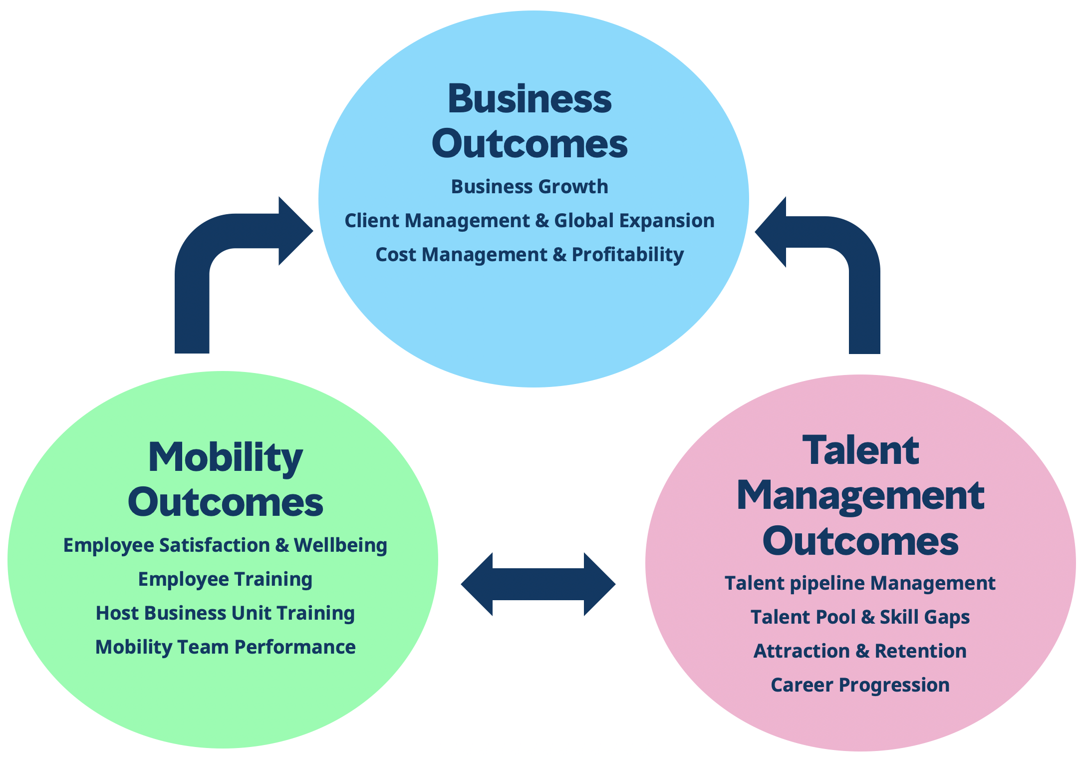 Mobility outcomes and talent management outcomes should support each other, and both should contribute to business outcomes. This model is the ideal setup for achieving the best talent mobility outcomes. Mobility outcomes include employee satisfaction and wellbeing, employee training, host business unit training, and mobility team performance. Talent management outcomes include talent pipeline management, talent pool and skill gaps, attraction and retention, and career progression. Business outcomes include business growth, client management and global expansion, and cost management and profitability.